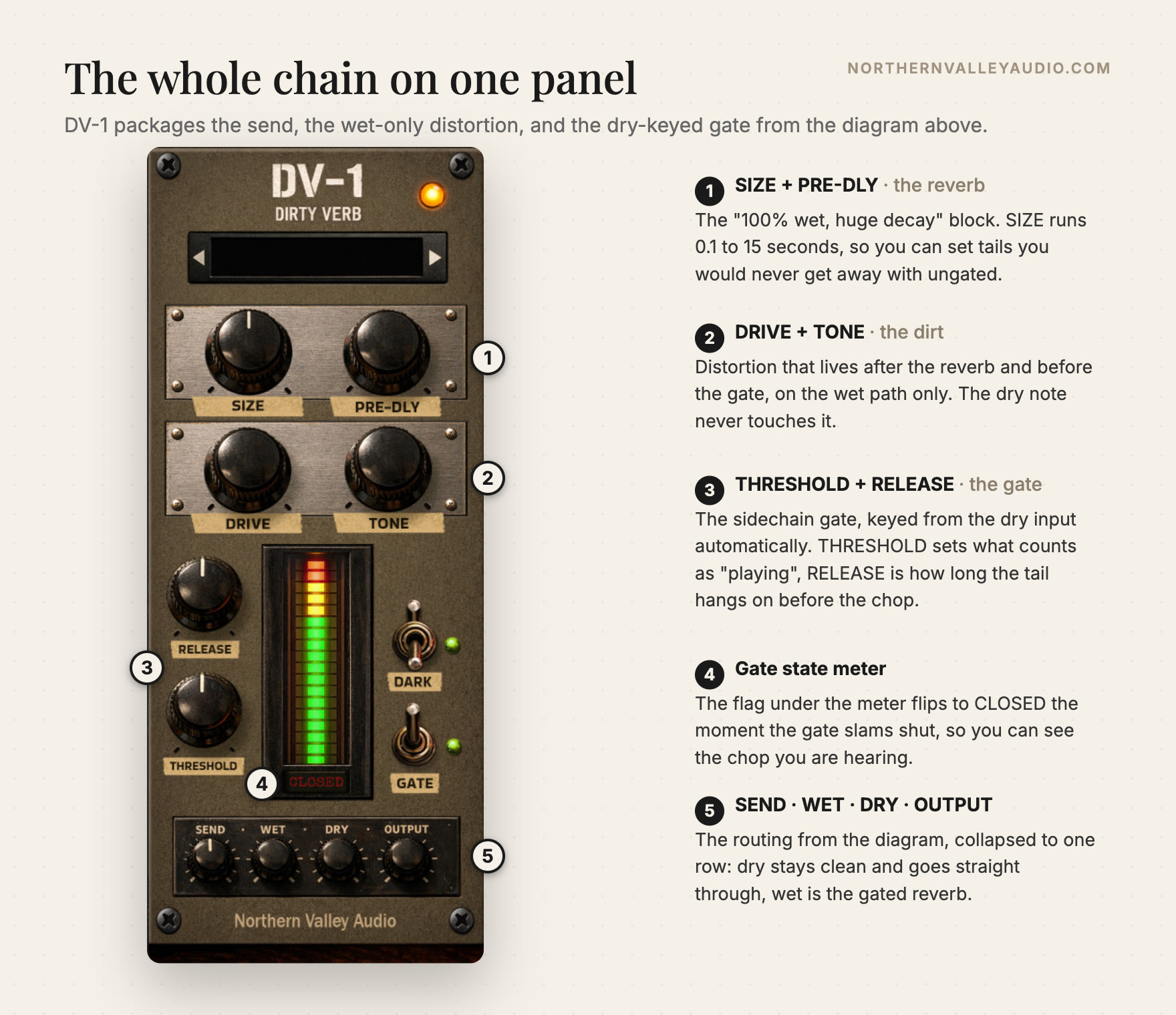 The DV-1 gated dirty reverb plugin panel with numbered callouts: SIZE and PRE-DLY are the reverb, DRIVE and TONE are the wet-only distortion, THRESHOLD and RELEASE are the sidechain gate, the meter flag shows gate state, and the SEND, WET, DRY, OUTPUT row is the mix routing