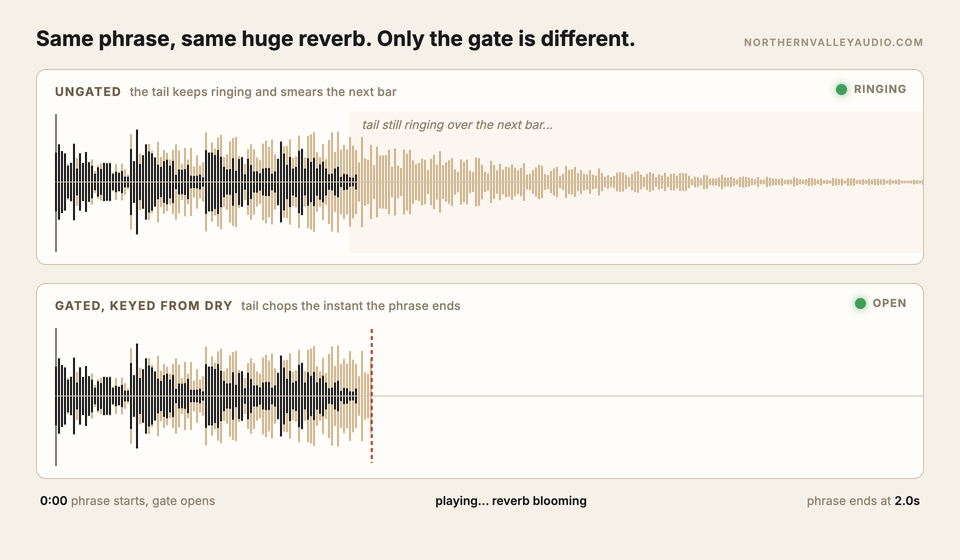 Animated comparison of the same guitar phrase through an ungated reverb, where the tail keeps ringing over the next bar, and a sidechain gated reverb, where the tail chops the instant the phrase ends