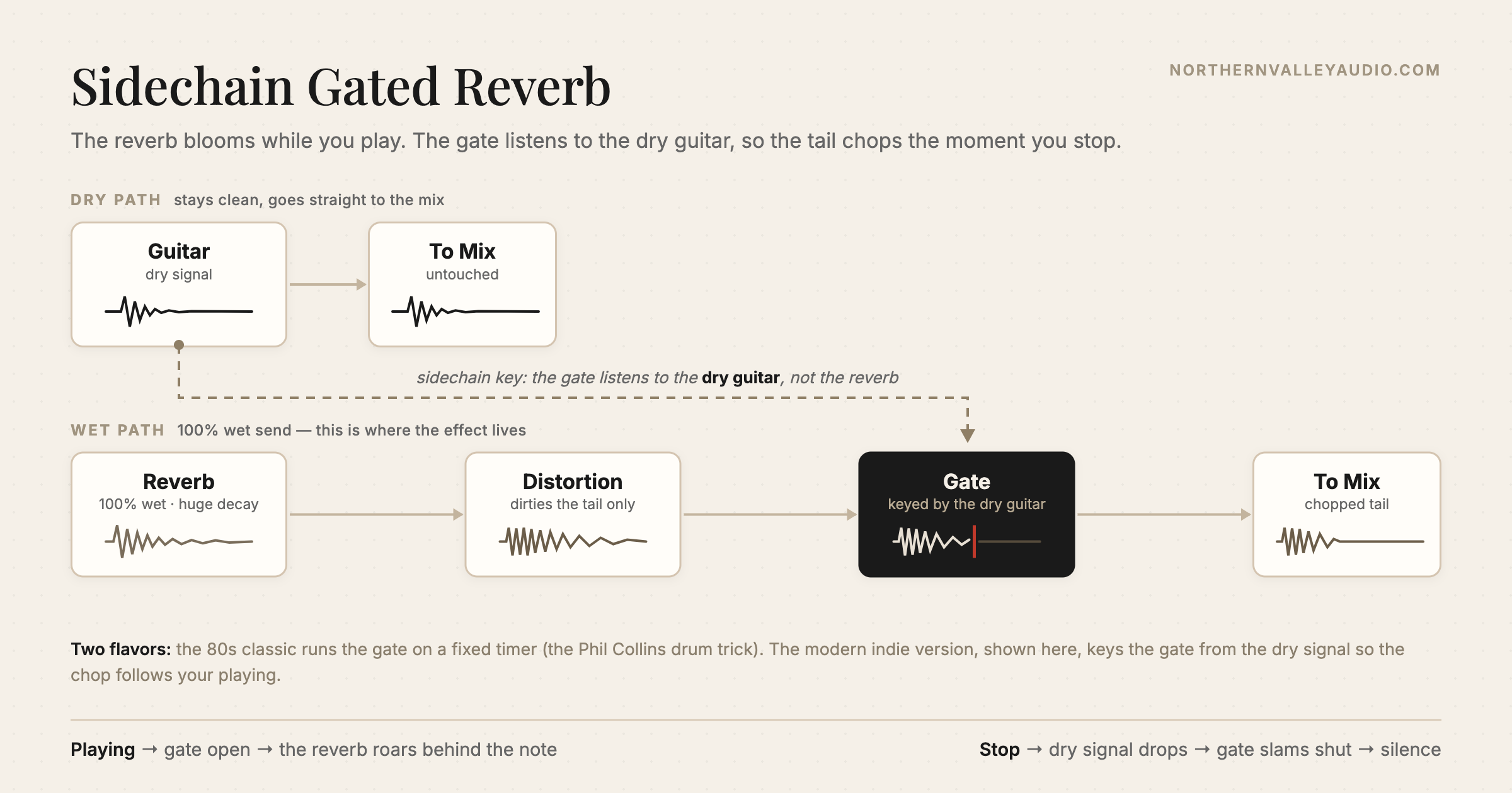 Signal flow diagram for sidechain gated reverb: dry guitar feeds a reverb, the wet path passes through distortion and a gate, and the gate's sidechain key listens to the dry guitar